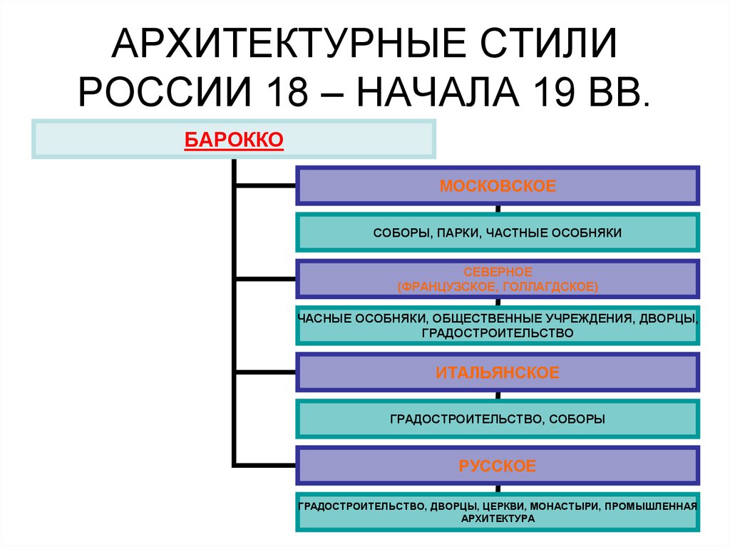 Архитектура список