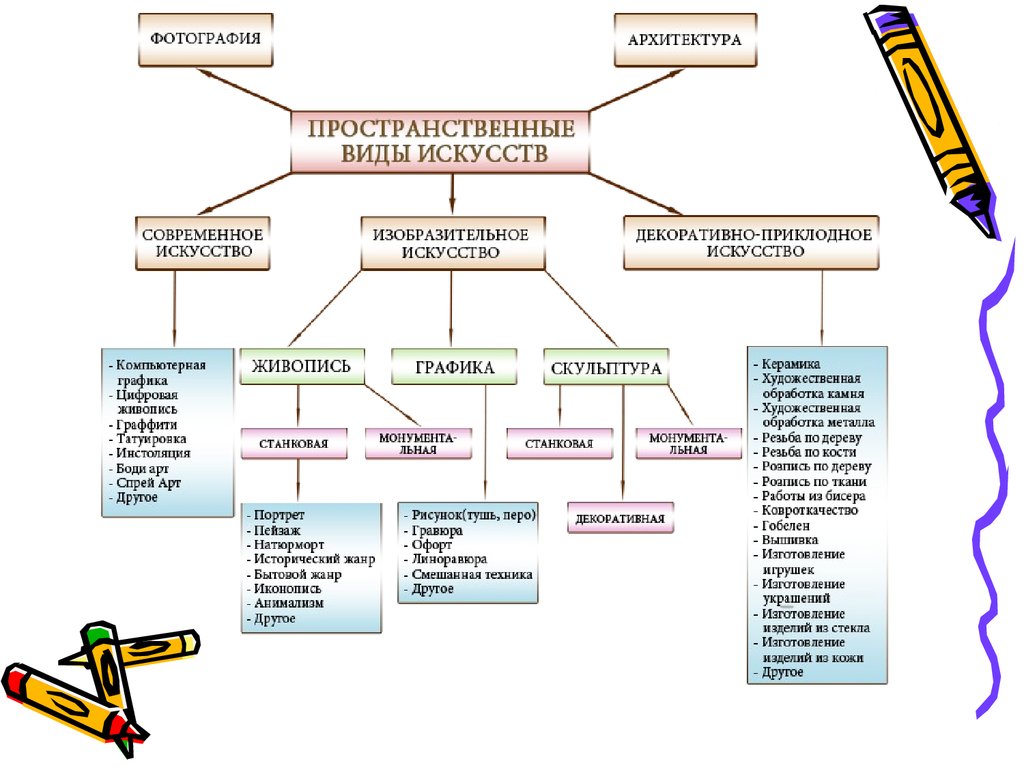 Какие бывают виды искусства 2 класс 21 век презентация