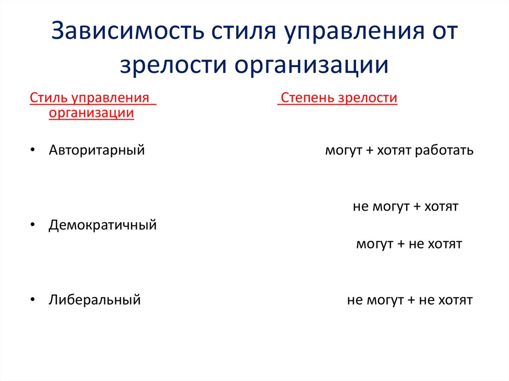 Зависимость стиля лидерства и психологической зрелости. Вид в зависимости от стиля управления.