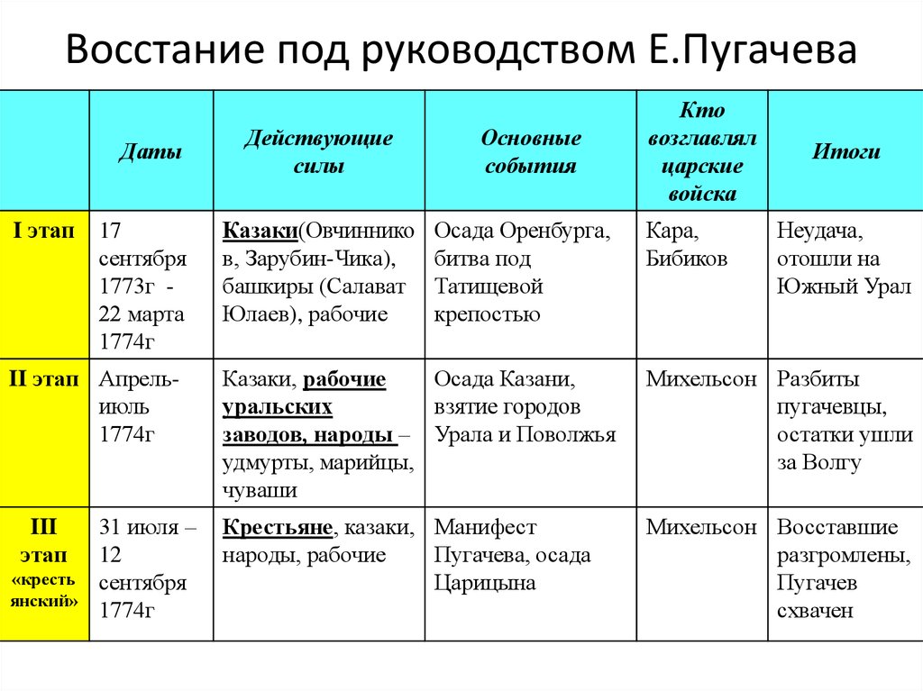 Составьте план основных событий