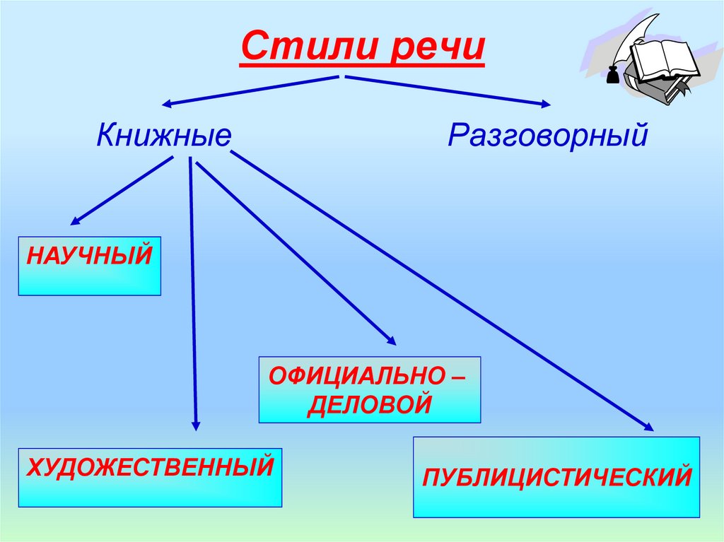 Стили и типы речи в русском языке 6 класс презентация