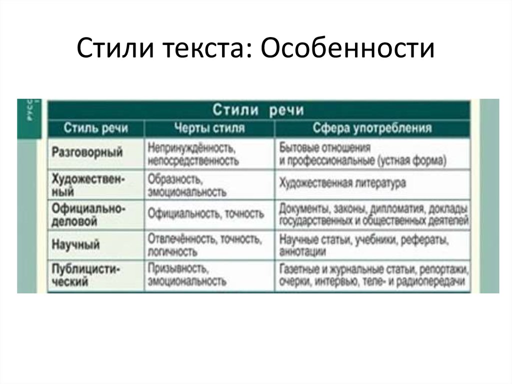 Определите к каким стилям относятся данные жанры речи заполните таблицу по образцу