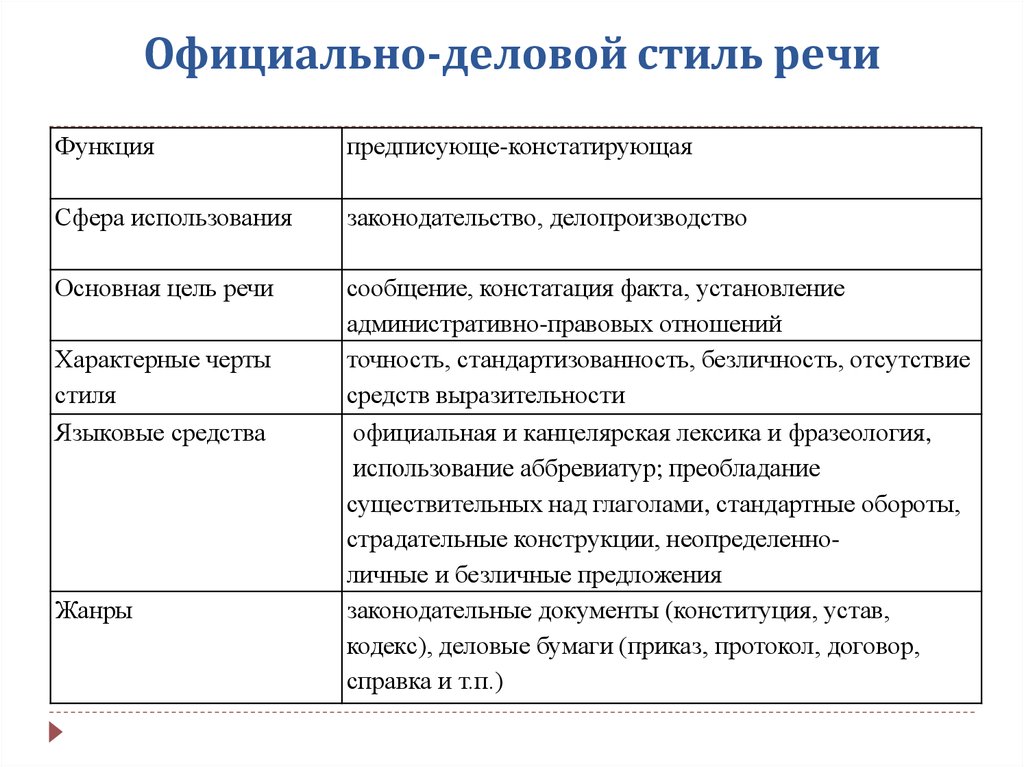 Приведите примеры терминов официально делового стиля по образцу