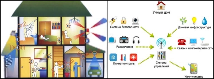 Технология 8 класс проект умный дом