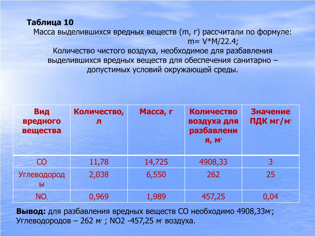 Карта вредных веществ в воздухе онлайн