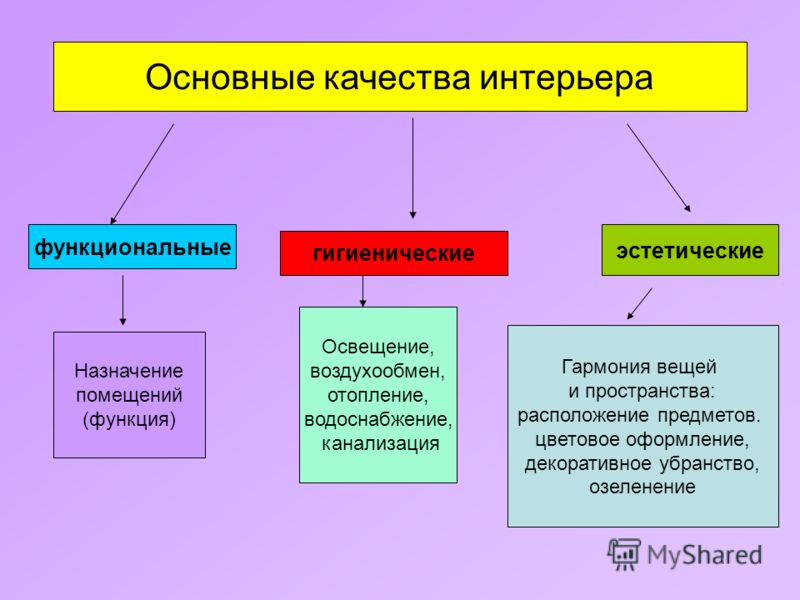 Эстетические качества. Основные качества интерьера. Основные качества интерьера функциональная. Назовите основные качества интерьера. Перечислите основные качества интерьера.