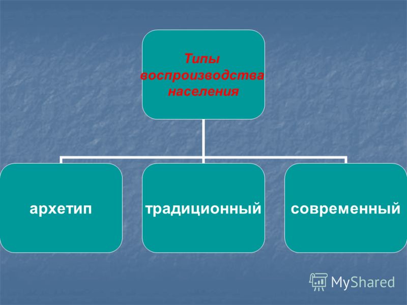 Современный тип. Традиционный и современный Тип воспроизводства. Архетип воспроизводства населения. Исторические типы воспроизводства. Архетип традиционный и современный Тип воспроизводства.