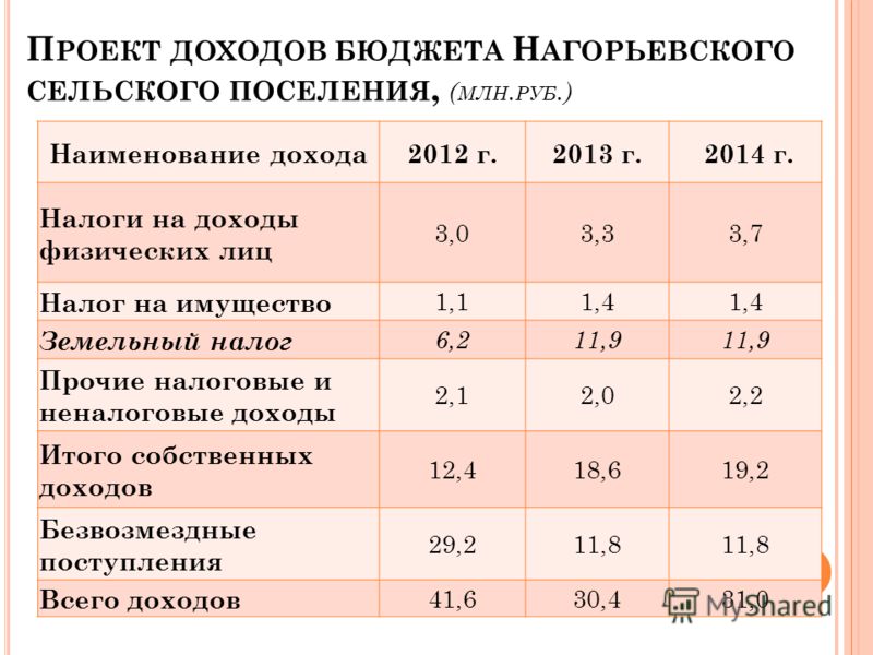 Какой налог на вклады физических. Наименование налога на имущество. Наименование дохода. Земельный налог с физических лиц бюджет. Как начисляется земельный налог физических лиц.