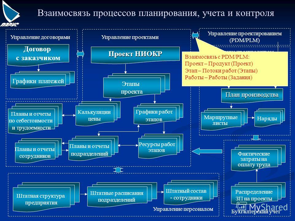 Функционал руководителя проекта