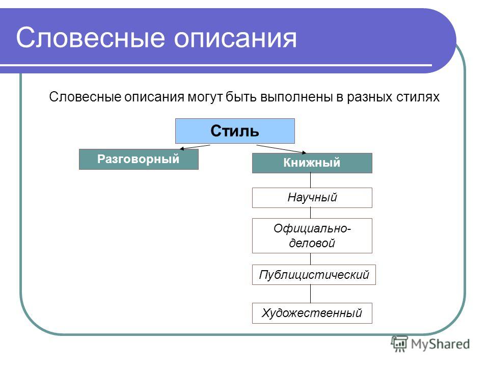 Виды описания. Словесное моделирование. Словесное описание схемы.. Словесные модели. Словесное описание модели.