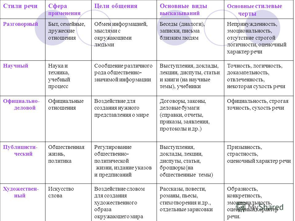 Какие есть стили слова. Характеристика стилей речи таблица. Таблица функциональные стили речи русского языка. Таблица по русскому языку функциональные стили речи. Особенности стилей речи таблица.