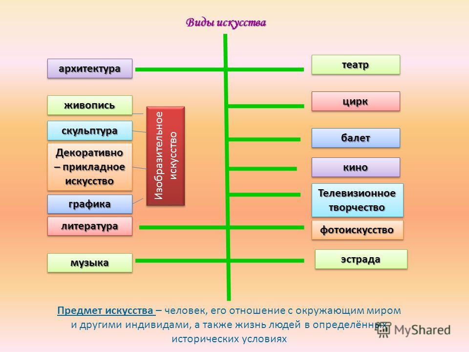 Классификация видов искусства