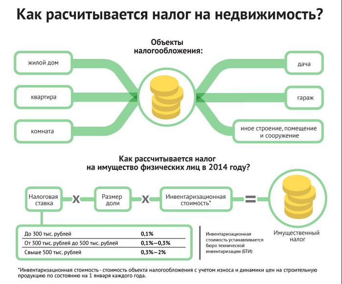 Как рассчитывается налог. Как рассчитывается налог на недвижимость. Как начисляется налог на имущество. Как на недвижимость начисляют налоги.