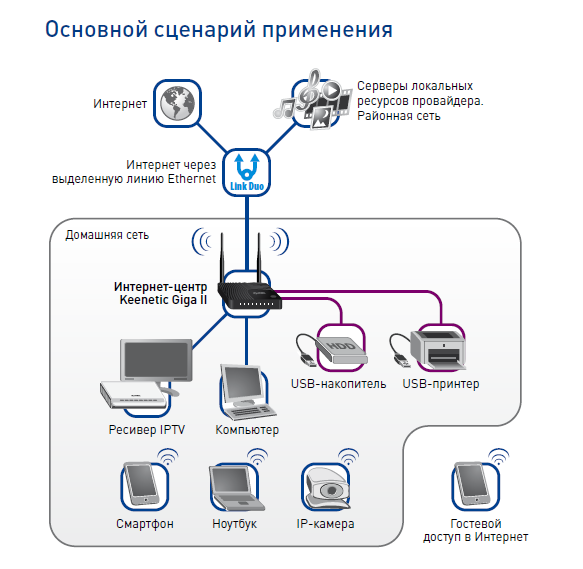 Схема подключения беспроводного интернета в частном доме