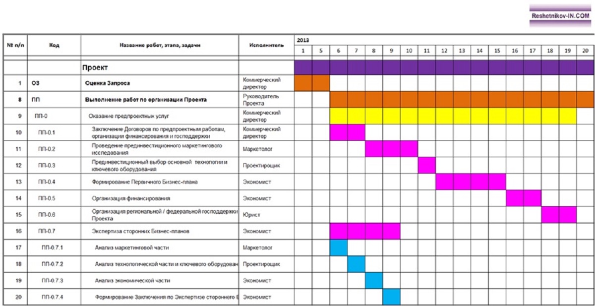 Какие план график. График ведения проектов. График выполнения задач. План график проведения работ. Планирования работы по проекту сроки выполнения.
