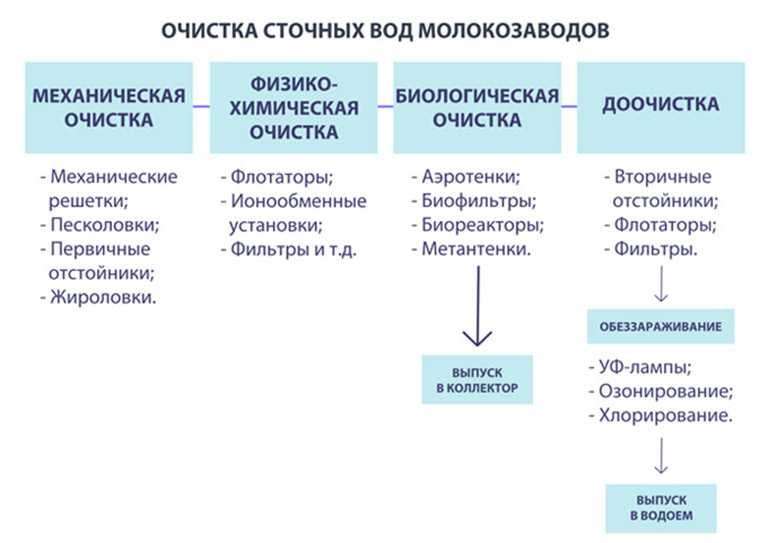 Виды очистки. Очистка сточных вод химия 9 класс. Очистка сточных вод молокозавода схема. Механические методы очистки сточных вод. Основные методы и способы очистки сточных вод.