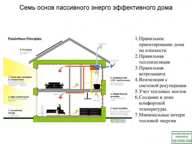 Схема пассивного дома