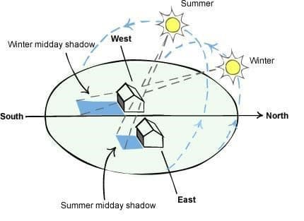 sun diagram for perth housing