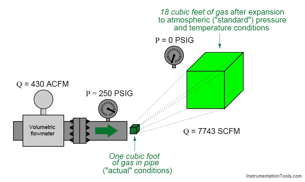 volumetric flow measurement