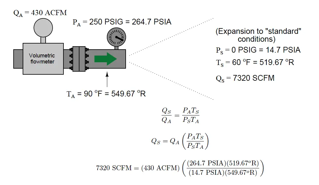 volumetric flow measure