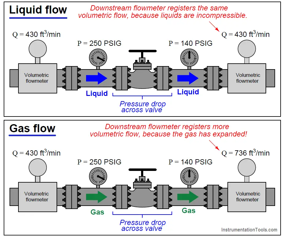 volumetric flow measurement for liquids versus gases