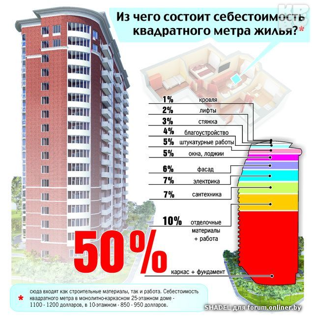 Новостройки на стадии проекта