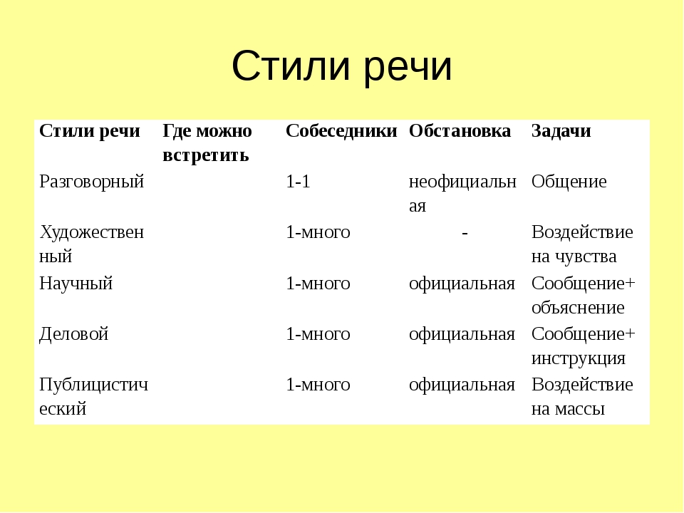 Схема Стили Речи 5 Класс Русский Язык