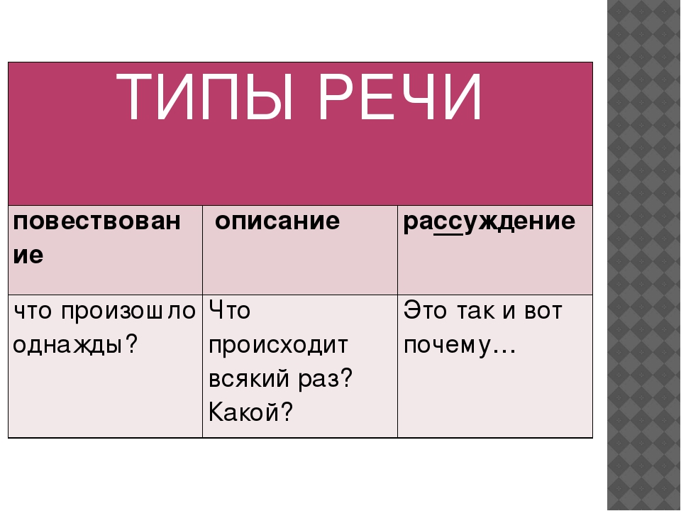 Типы речи описание рассуждение. Типы речи. Тип речи в предложениях. Типы речи в русском языке 5 класс таблица. Три типа речи в русском языке.