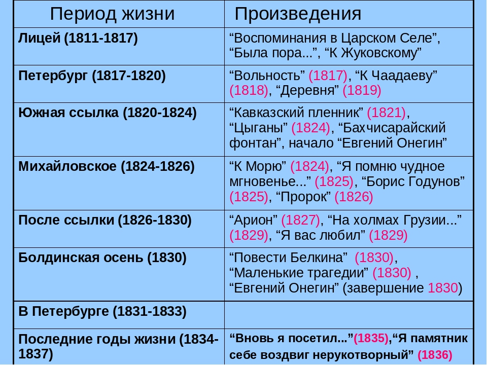 Периоды жизни и творчества. Этапы творчества Пушкина таблица. Периоды Пушкина. Периоды творчества Пушкина таблица. Периоды жизни Пушкина.