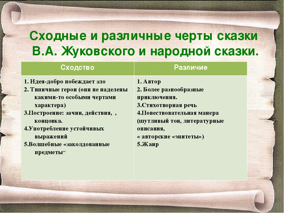 Сходство и различие героев. Сходство и различия народной сказки. Черты сказки. Литературная сказка и фольклорная сходство и различие.