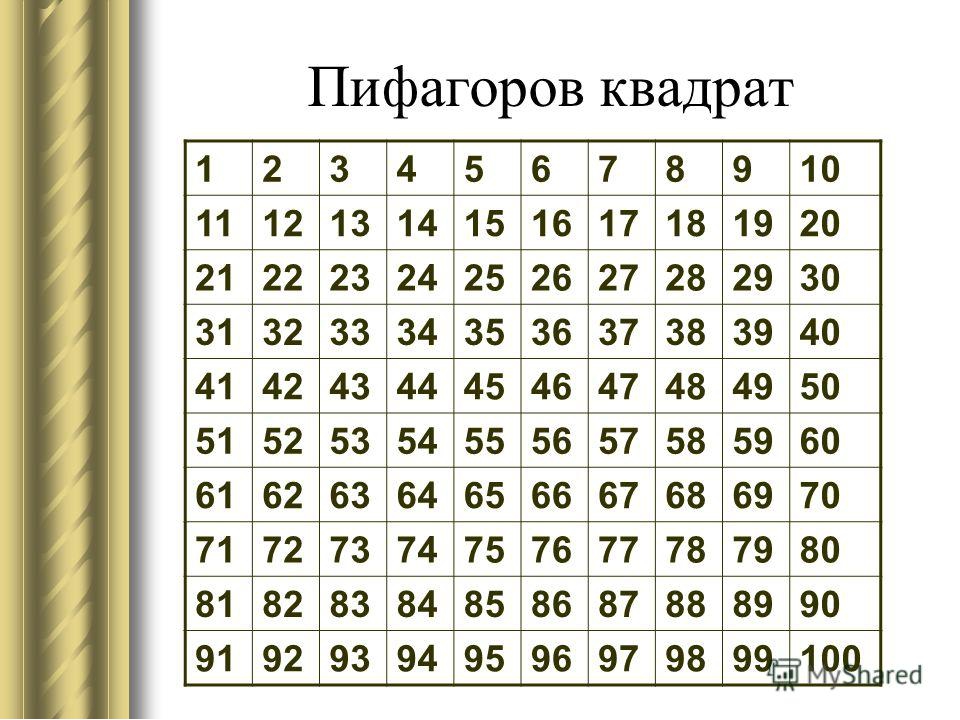 Квадрат десятков. Таблица Пифагора и таблица квадратов. Таблица Пифагора квадратных чисел. Таблица Пифагора от 1 до 99. Таблица сложения Пифагора до 100.