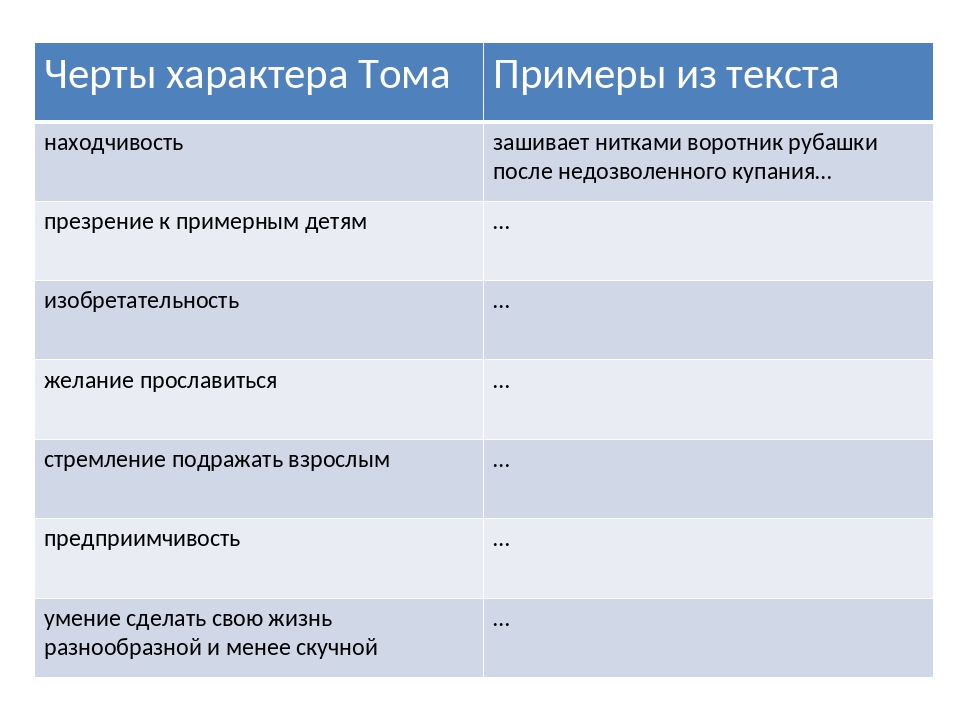 Характеристика том. Черты характера Тома Сойера. Таблица черты характера Тома Сойера. Черты характера Тома Сойера с примерами из текста. Выявления черт характера Тома Сойера.