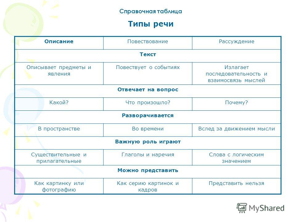 Определи тип речи 6 класс. Типы речи. Типы и стили речи таблица. Типы речи в русском языке. Признаки типов речи таблица.