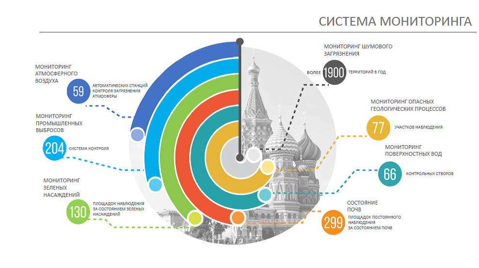 Мониторинг в москве