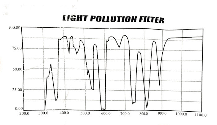 A chart showing absorption spectrum for the Skywatcher LPR filter.