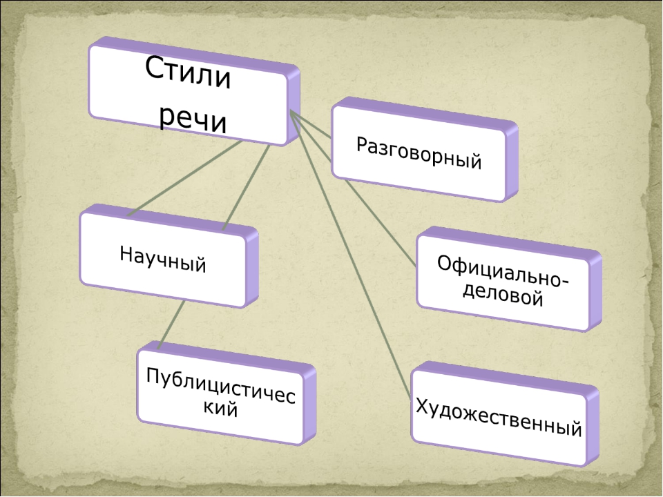 Урок Русского Языка Стили Речи