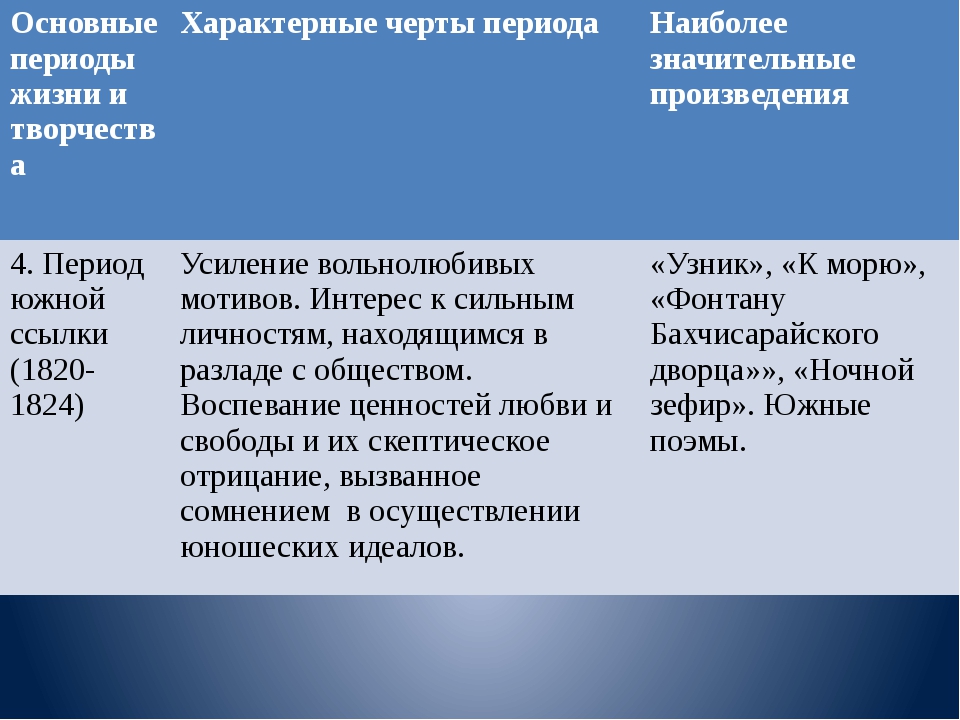 Черты творчества. Периоды творчества Пушкина. Периоды жизни Пушкина таблица. Основные периоды жизни и творчества Пушкина. Периодизация творчества Пушкина.