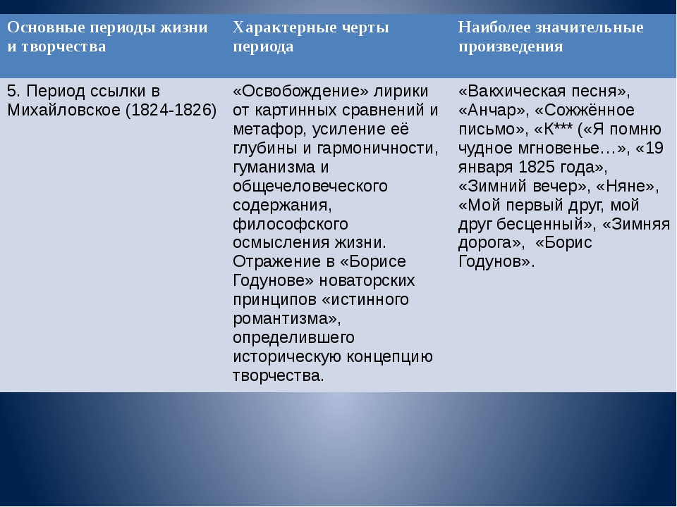 Основные периоды жизни. Основные периоды жизни и творчества Пушкина. Периоды жизни и творчества Пушкина таблица. Периодизаця творчество Пушкина. Периодизация творчества Пушкина.