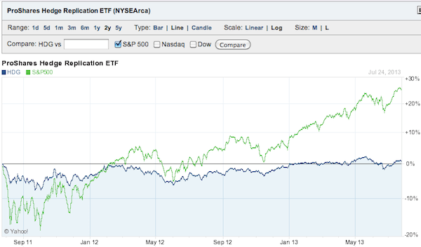 Pathetic Hedge Fund Performance