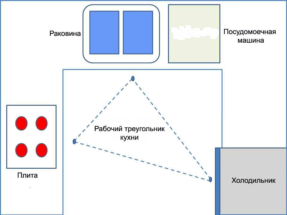 Кухонный рабочий треугольник