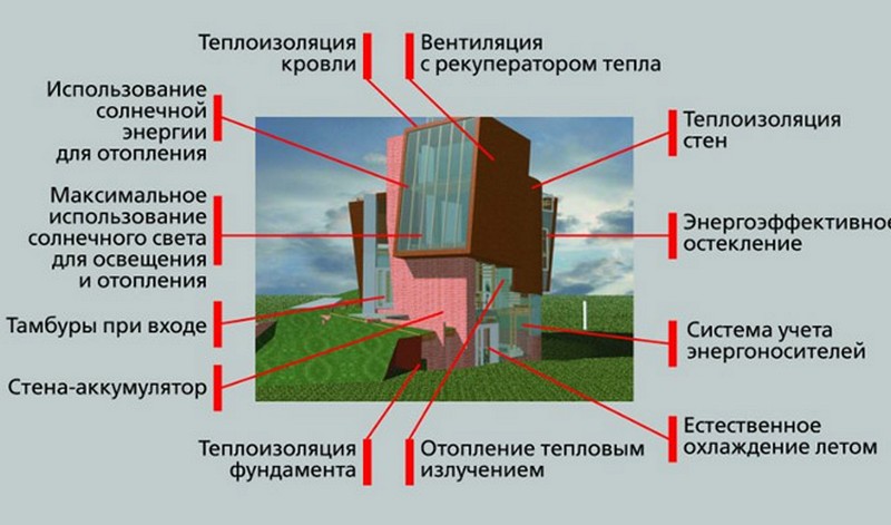 энергоэффективный дом фото 