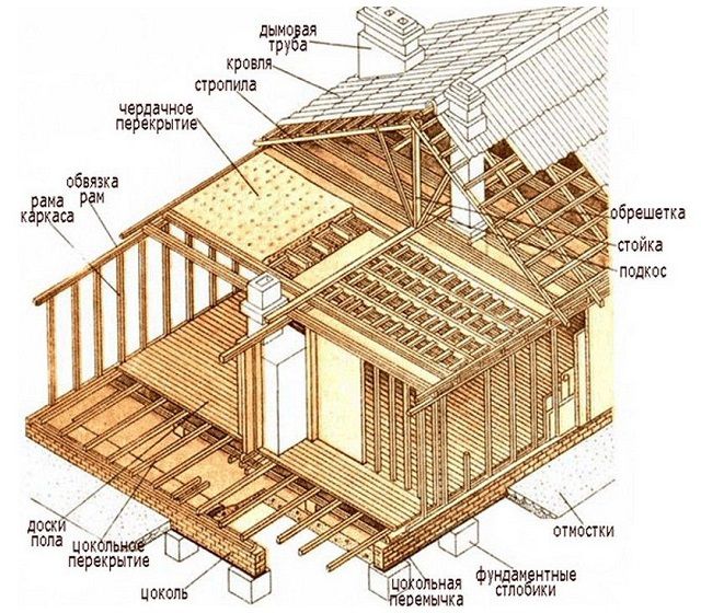 Примерная схема жилого каркасного дома