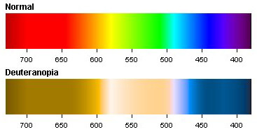 Color blind spectrum - Deuteranopia