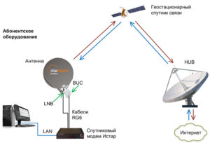  Какой Интернет подключить в деревне, спутниковая связь