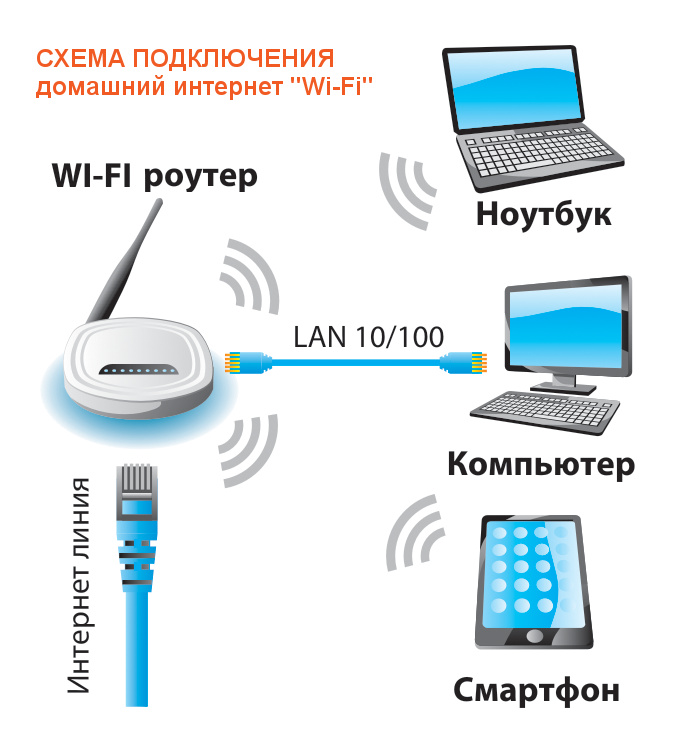Схема подключения Wi-Fi дома