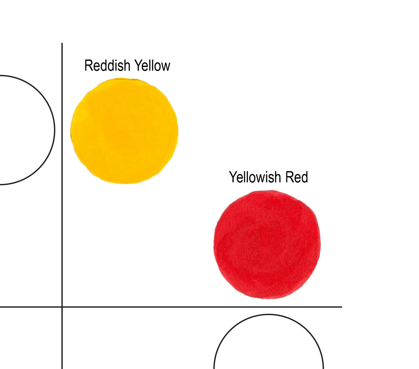 Figure 4: The Yellow Red Quadrant contains a reddish yellow and yellowish red.