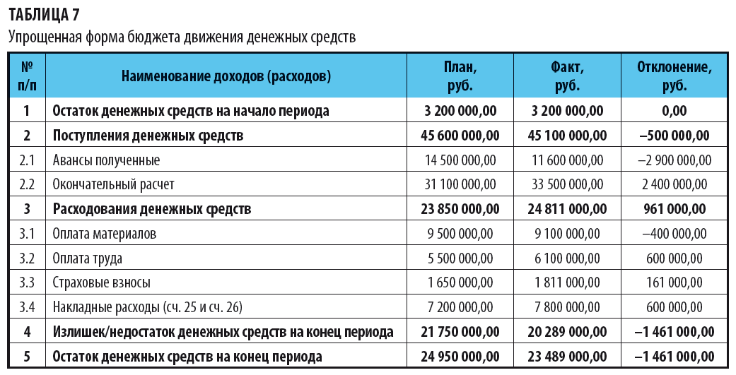 Наибольшее количество затрат и персонала задействованного в реализации проекта приходится на